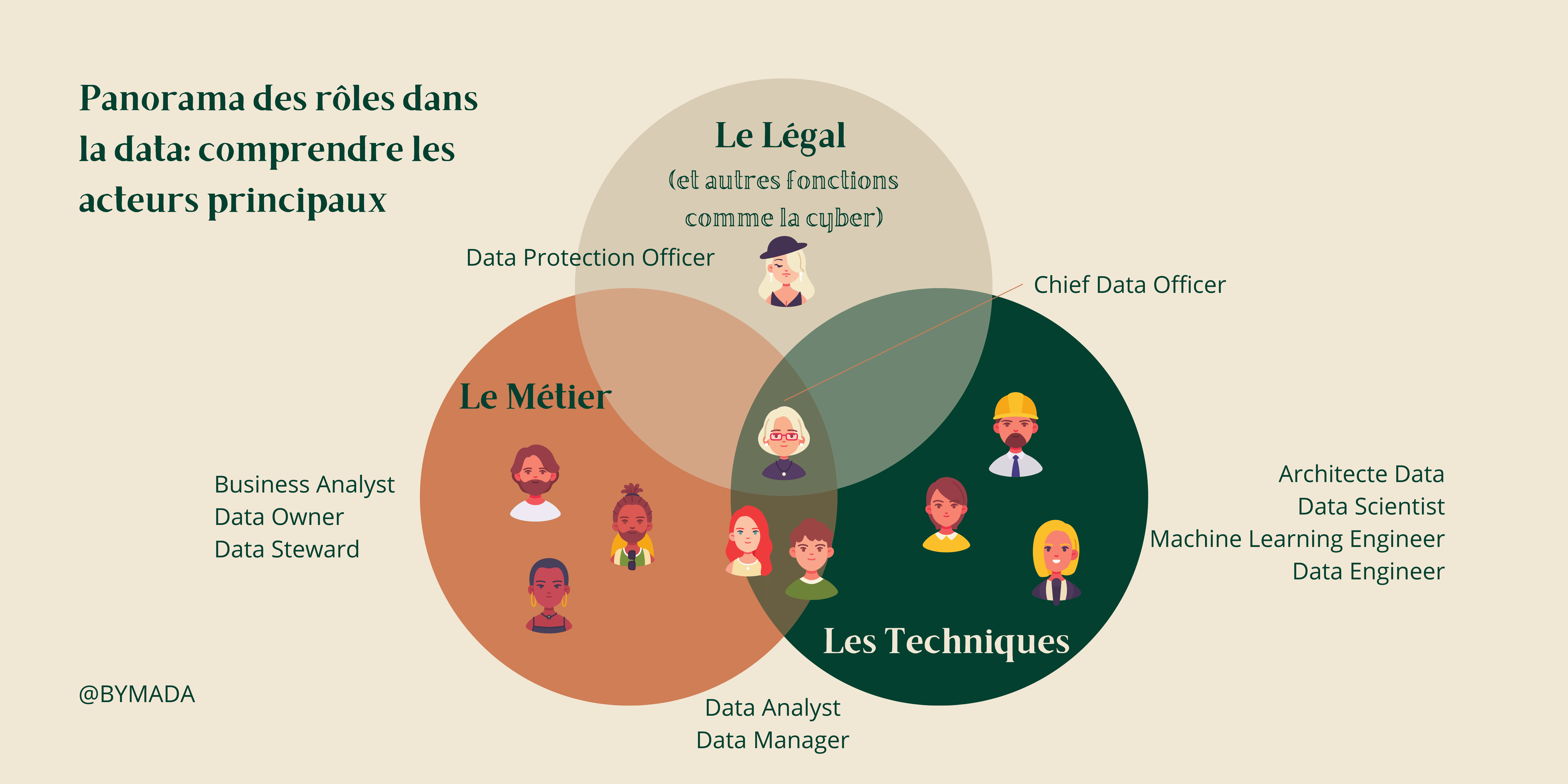 Panorama des métiers data - schema