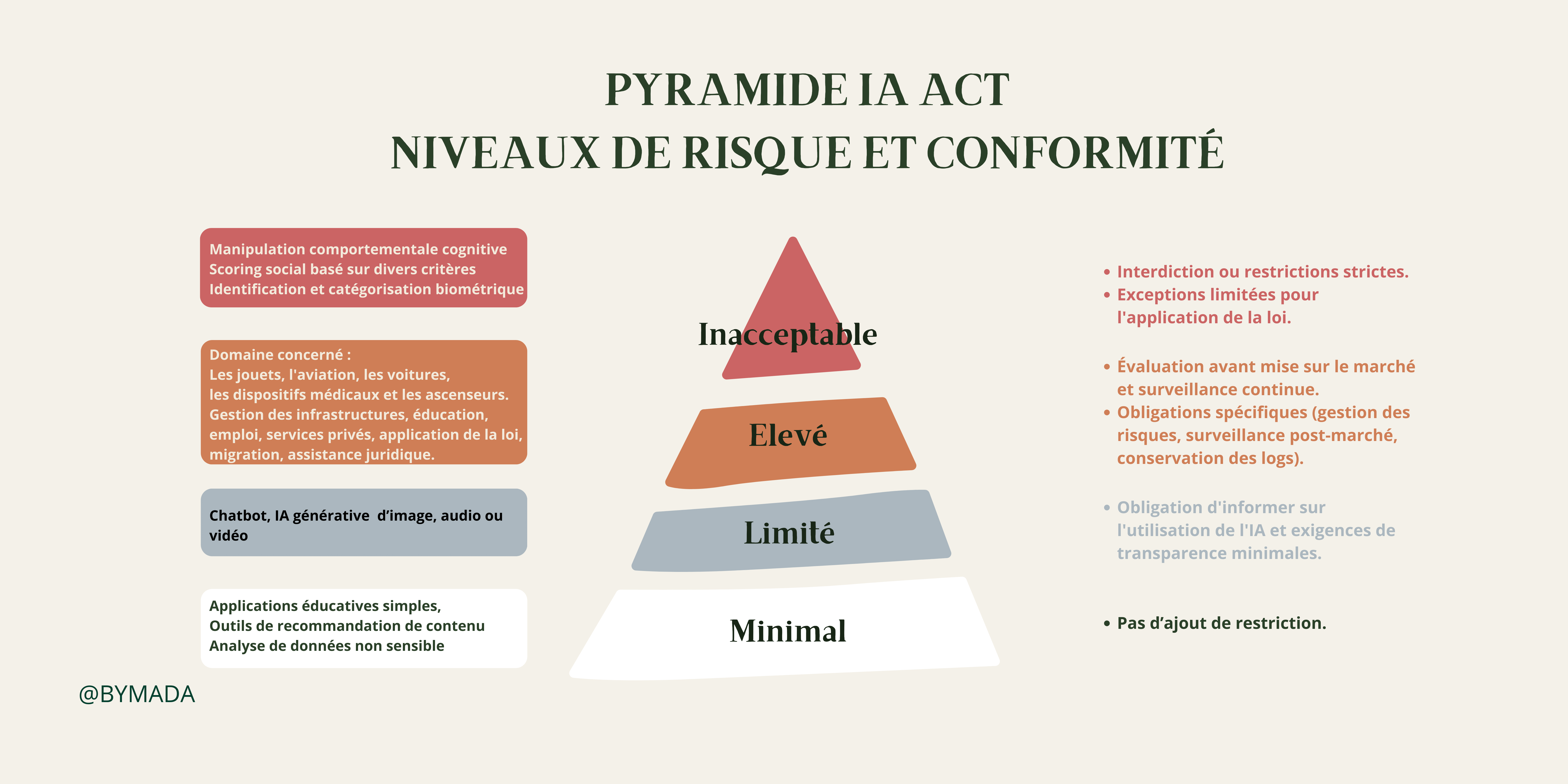 Pyramide IA Act