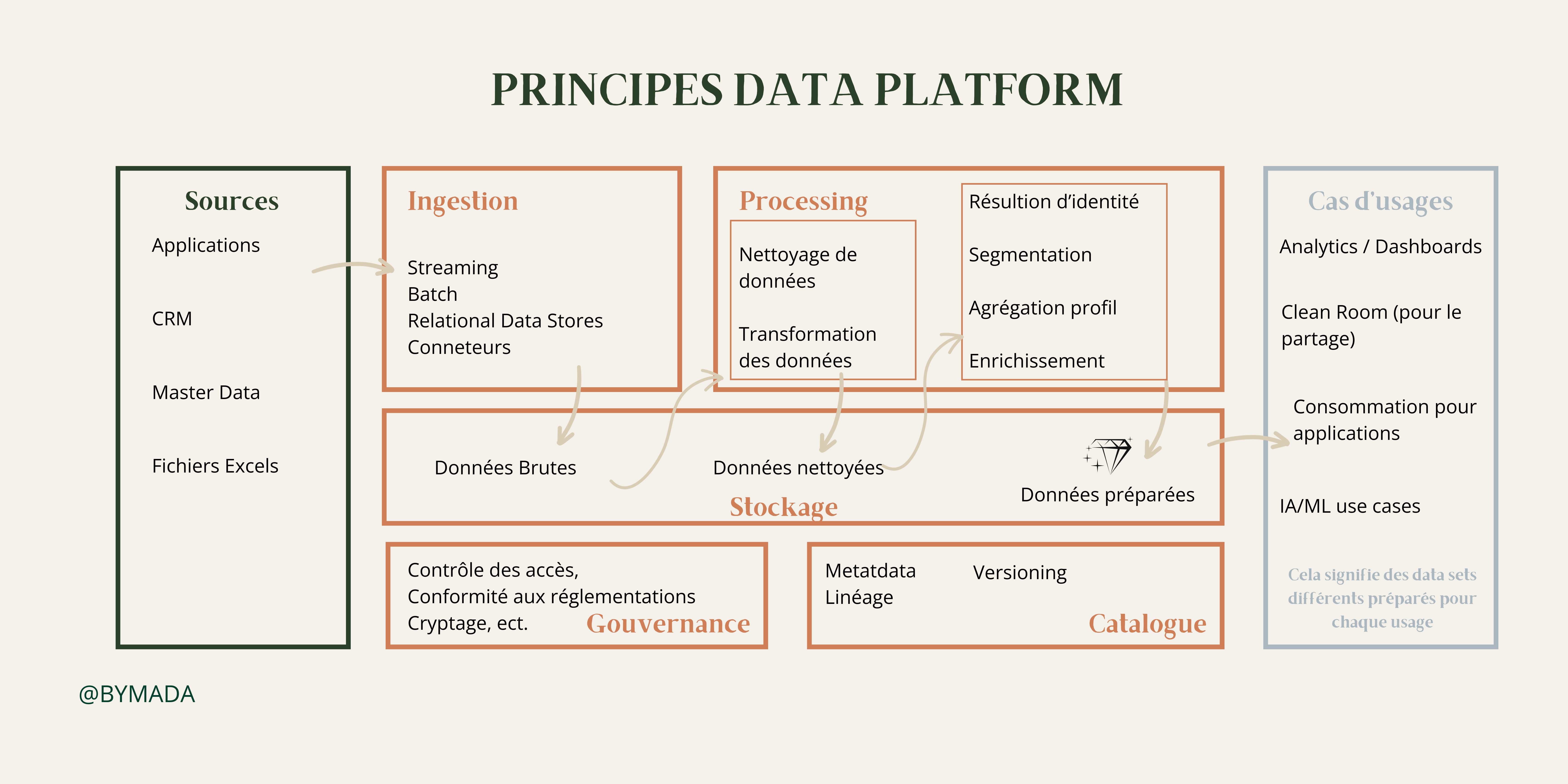 Fonctionnement Data Platform