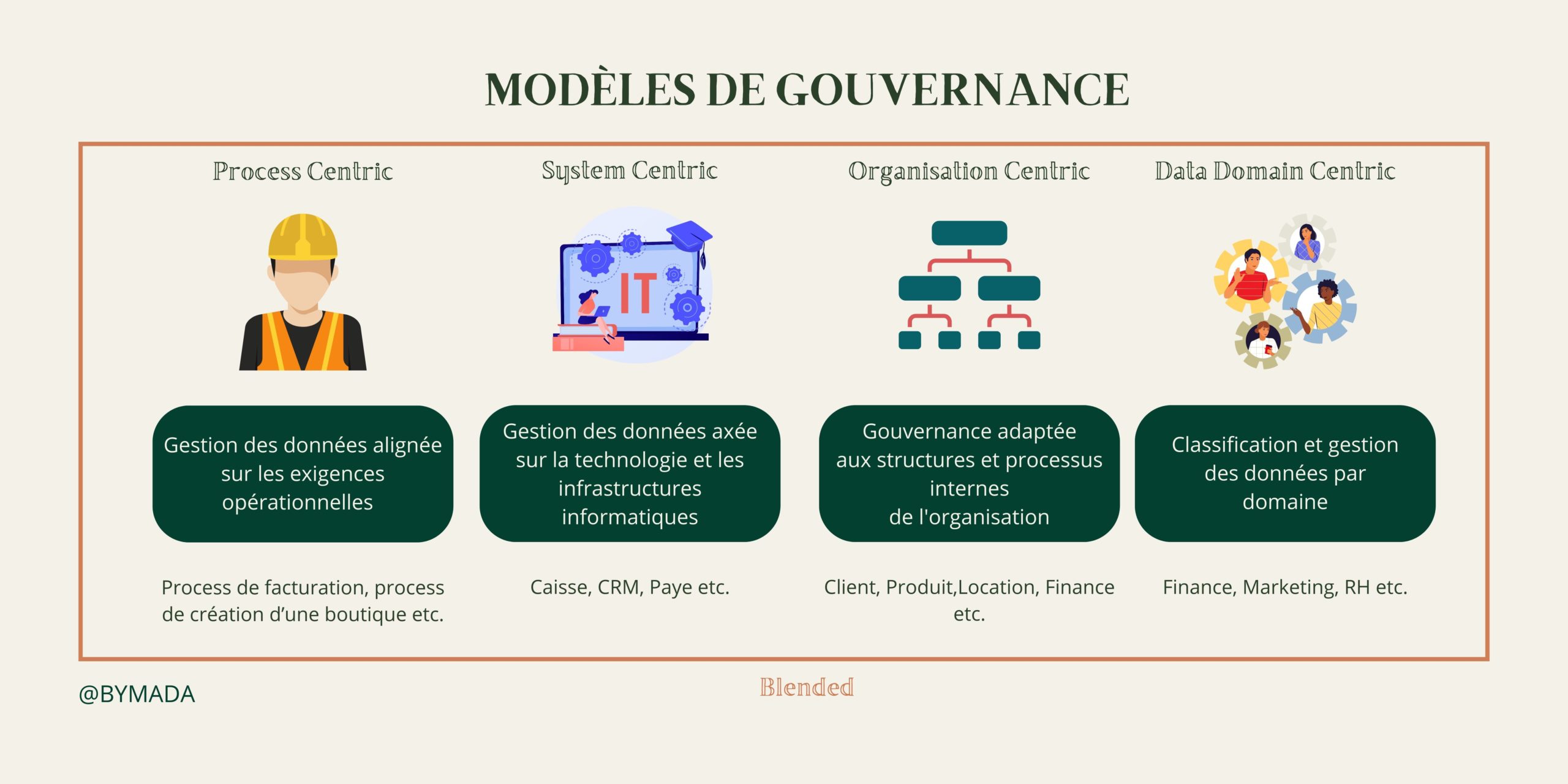 Modèles de gouvernance de données
