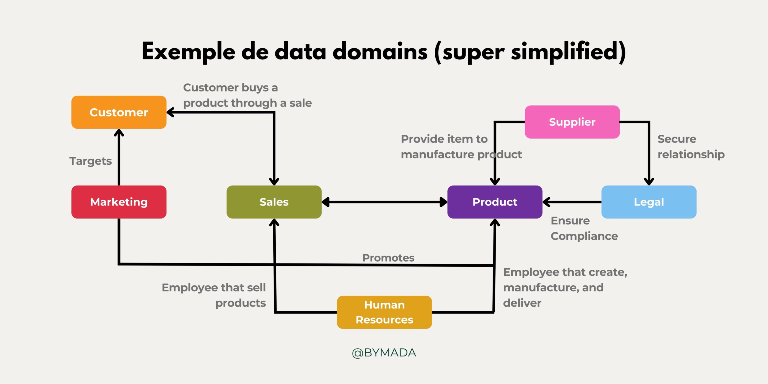 Exemple Data Domain Exemple Data Domain